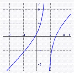 <strong>Graph the function. </strong> A) B) C) D)