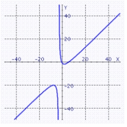 <strong>Graph the function. </strong> A) B) C) D)