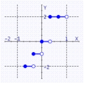 <strong>Graph the function. </strong> A) B) C) D)