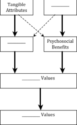 Consider the means-end chain process depicted below and fill in the blanks.