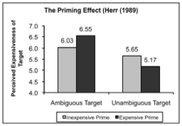 Use the graph below to explain the priming effect.