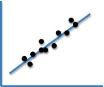 <strong>What type of correlation is shown in this graph? </strong> A) An illusory correlation B) A positive correlation C) A negative correlation D) A zero correlation E) A confounding correlation