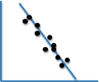 <strong>What type of correlation is shown in this graph? </strong> A) An illusory correlation B) A positive correlation C) A negative correlation D) A zero correlation E) A confounding correlation