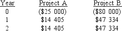 <strong>Using the tables provided, calculate or estimate the internal rates of return (IRR) that are the closest to those listed for the two projects. Present value of $1 to be received after N periods: IRR IRR Project A Project B</strong> A) 10.0% 11.5% B) 11.5% 12.0% C) 10.0% 12.0% D) 11.0% 13.5%