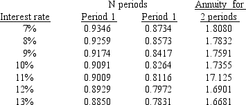 <strong>Using the tables provided, calculate or estimate the internal rates of return (IRR) that are the closest to those listed for the two projects. Present value of $1 to be received after N periods: IRR IRR Project A Project B</strong> A) 10.0% 11.5% B) 11.5% 12.0% C) 10.0% 12.0% D) 11.0% 13.5%