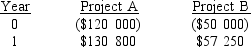<strong>Using the tables provided, calculate the IRR of two investments and select the best combination of answers. Present value of $1 to be received after N periods: IRR Project A IRR Project B</strong> A) 9% 12% B) 9% 7% C) 9% 14% D) 10% 12%