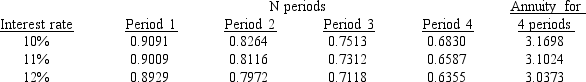 <strong>Using the tables provided, calculate the net present value (NPV) of each of the following projects and select the best answer from the choices given. The applicable discount rate is 11%. Present value of $1 to be received after N periods: NPV Project A NPV Project B</strong> A) $24 820 $93 072 B) ($180) $93 072 C) ($180) $13 072 D) $24 820 $13 072
