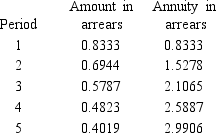 The Tearess Company can accept either Proposal A or Proposal B (but not both), or it can reject both investment proposals. Proposal A requires an investment of $7000 and promises increased net cash inflows of $2600 for five years. Proposal B requires an investment of $7000 and promises increased net cash inflows of $3000 in each of the first three years, $2000 in the fourth year and $2200 in the fifth year. The company's minimum acceptable rate of return is 20%. Prepare an analysis to determine which (if either) of the proposals should be selected for investment. Discount factors for 20%: