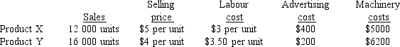 <strong>Consider the following information. Which of the following is true? Product X:</strong> A) contributes more to profit than Product Y. B) has higher variable costs than Product Y. C) produces lower profits than Product Y. D) has higher fixed costs that Product Y.