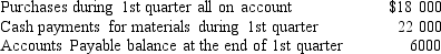 <strong>Hamilton Manufacturing Company has furnished the following information:   Note: The Accounts Payable account is used only for direct materials. What was the balance in Hamilton's Accounts Payable account at the beginning of the 1st quarter?</strong> A) $2000 B) $10 000 C) $22 000 D) $28 000 <div style=padding-top: 35px> 