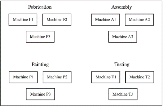 <strong>Consider the plant layout shown below: This layout would likely encourage manufacturing personnel to:</strong> A) specialise in one process. B) be cross-trained in more than one process. C) act in the best interests of shareholders. D) act in the best interests of customers.