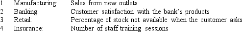 <strong>For each of the following industry-specific KPIs indicate whether it is a financial, customer, internal process or learning and growth perspective. </strong> A) (1) internal process, (2) learning and growth, (3) financial, (4) customer B) (1) financial, (2) customer, (3) internal process, (4) learning and growth C) (1) financial, (2) internal process, (3) customer, (4) learning and growth D) (1) customer, (2) learning and growth, (3) financial, (4) internal process