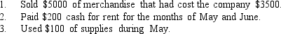 <strong>Determine the profit earned by a business owner for the month ending 31 May who recorded the following transactions during May: </strong> A) $1500 B) $1300 C) $1200 D) $5000