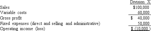Consider the following portion of a segmented income statement for the year just ended. Assume fixed expenses of Division X include $30,000 of direct expenses and that the discontinuance of the department will not affect the sales of the other departments nor reduce the common expenses. What is X's divisional segment margin?