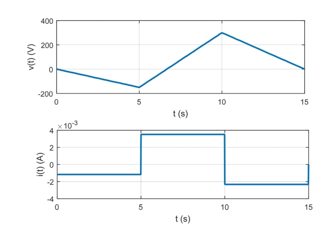    i ( t ) = \left\{ \begin{array} { c }  - 1.17 , \quad 0 \leq t < 5 \\ 3.51 , \quad 5 \leq t < 10 \\ - 2.34 , \quad 10 \leq t < 15 \\ 0 , \text { elsewhere } \end{array} \quad \mathrm { mA } \right.    
