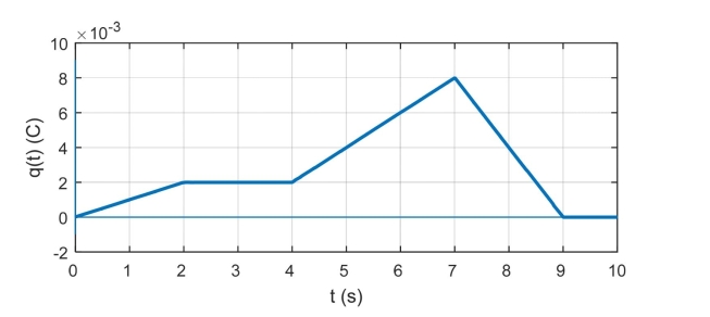 charge entering an element is shown below. Plot the current through the element for 0 ≤ t < 10s.