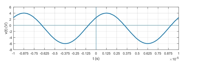 the equation of the sinusoid shown below.  