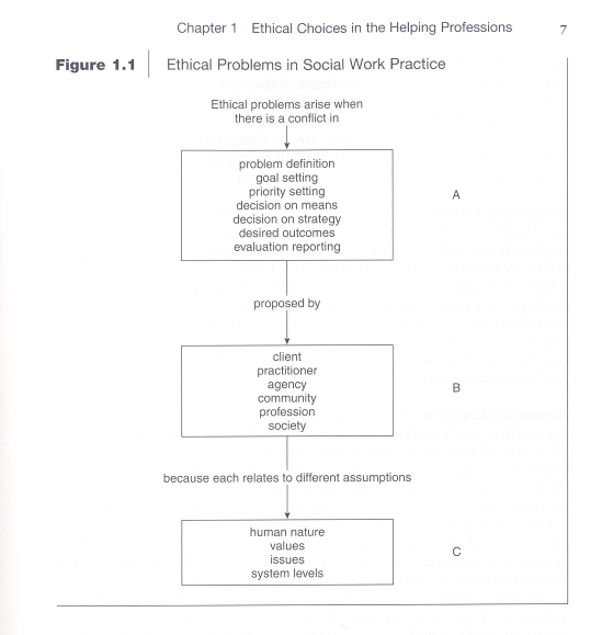 Have the class work through the following three scenarios using Figure 1.1, Ethical Problems in Social Work Practice, on page 10.