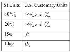Convert the information given in the table below from SI units to USCS: