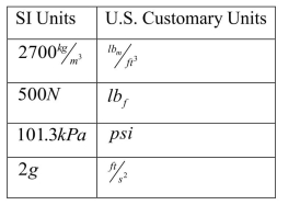Convert the information given in the table below from SI units to USCS: