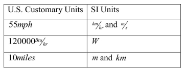 Convert the information given in the table below from USCS to SI units: