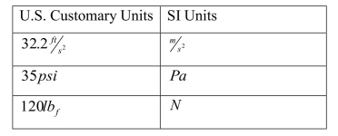 Convert the information given in the table below from USCS to SI units: