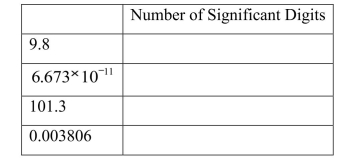 Determine the number of significant digits for the following numbers: