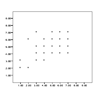 <strong>Which of the following correlation coefficients most likely corresponds to the pattern of data shown in the graph below? </strong> A) 1.00 B) 0.60 C) -0.60 D) 0.10