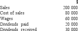<strong>Given only the following information, calculate net profit. </strong> A) $40 000 B) $60 000 C) $70 000 D) $90 000
