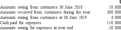 <strong>Using the following information, calculate accrual profit for the year ended 30 June 2019.  </strong> A) $296 000 B) $176 000 C) $180 000 D) None of the above <div style=padding-top: 35px> 
