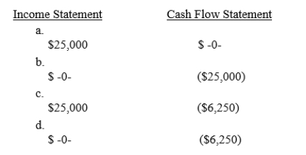 Carson City Saloon purchased a $25,000 truck for catering from its restaurant.It made a down payment of one-fourth of the price.What combination of amounts would affect the income statement and statement of cash flows for the purchase of the truck? 