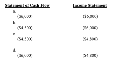 Francetti Co.purchased $6,000 of napkins for its business.One-fourth of the bill is unpaid.Upon review of the napkins still on hand, 20% were still available.What combination of amounts would affect the income statement and statement of cash flows? 