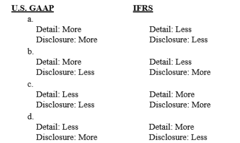 When comparing U.S.GAAP and IFRS, regarding the level of details in the standards and the level of disclosure required, which of the following is correct? 