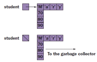 FIGURE 6-1   -Figure 6-1 above shows the Student variable before and after it has been assigned the value ____.