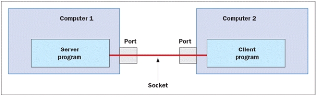 FIGURE 15-2 -In a program such as the day/time program, the ____ is responsible for establishing an input stream on the connection