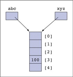 <strong>FIGURE 10-1 Figure 10-1 above shows ____.</strong> A) two values referring to the same array variable B) an array with two strings of values C) an array with two names D) two variables referring to the same array object