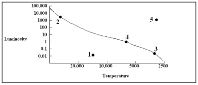 <strong>In the diagram below, which point indicates the location on the H-R diagram of a one-solar-mass star when it undergoes helium flash? </strong> A) 1 B) 2 C) 3 D) 4 E) 5