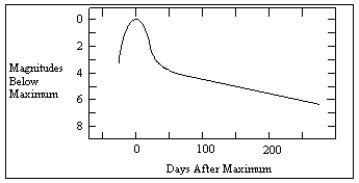 <strong>The diagram below shows a light curve from a supernova. How many days after maximum light did it take for the supernova to decrease in brightness by a factor of 100? </strong> A) less than 50 B) 50 C) 150 D) 250 E) more than 250