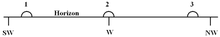 <strong>Diagram 3-1   Diagram 3-1 shows three approximate locations of the setting sun along the western horizon. Which number indicates the location of the sun at sunset on December 21 (winter sun) for an observer at a latitude of 48° north of the equator?</strong> A) 1 B) 2 C) 3 D) The sun will set in the east for an observer in the southern hemisphere. E) The sun will not set on December 21 at this latitude. <div style=padding-top: 35px> 