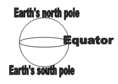 <strong>A sketch of the Earth with its north and south poles and equator is shown. The zenith is located in the sky over your head if you are at </strong> A) Earth's equator. B) Earth's north pole. C) Earth's south pole. D) any of these.