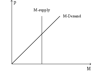 <strong>Figure 10.1 In Figure 10.1, if the money supply decreases then:</strong> A)the equilibrium price level rises. B)the equilibrium price level falls. C)money demand increases. D)money demand decreases.