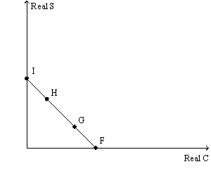 <strong>Figure 7.1   In Figure 7.1 if the household opts to consume all its income it will be at point:</strong> A)F B)G C)H D)I <div style=padding-top: 35px> 