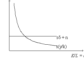 <strong>Figure 4.1 Determinants of k/k In Figure 4.1, if the initial amount of labour increases, then:</strong> A)s•(y/k) increases. B)K/L moves away from the optimum. C)s + n increases. D)the growth rate of population increases.