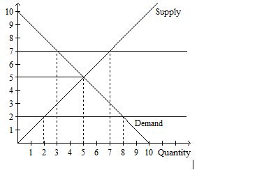 <strong> In Figure1.1 if the price is 2, then:</strong> A)the market is in equilibrium. B)there is excess quantity supplied. C)there is excess quantity demanded. D)the market clears.