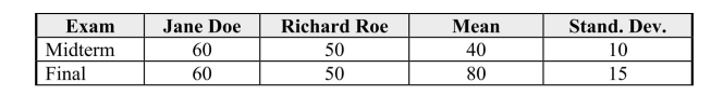 <strong>Jane Doe and Richard Roe are law students.Their scores on the midterms and finals in the Statistics for Law class, together with the means and standard deviations for these exams are given below: If their scores are transformed to z-scores, it is apparent that:</strong> A)Jane did better than Richard on both exams. B)Richard did better than Jane on both exams. C)Jane did better on the first exam, Richard did better on the second. D)Richard did better on the first exam, Jane did better on the second. E)Richard and Jane did equally well on both exams.