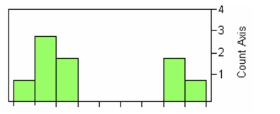 In a study of hatchling resting metabolism, the yolk-free dry body mass for different species of birds was gathered.A histogram of this data and possible box plots are shown below, with numeric scales deleted. Of the following boxplots, which best matches the histogram?