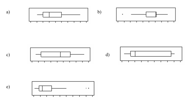 In a study of hatchling resting metabolism, the yolk-free dry body mass for different species of birds was gathered.A histogram of this data and possible box plots are shown below, with numeric scales deleted. Of the following boxplots, which best matches the histogram?