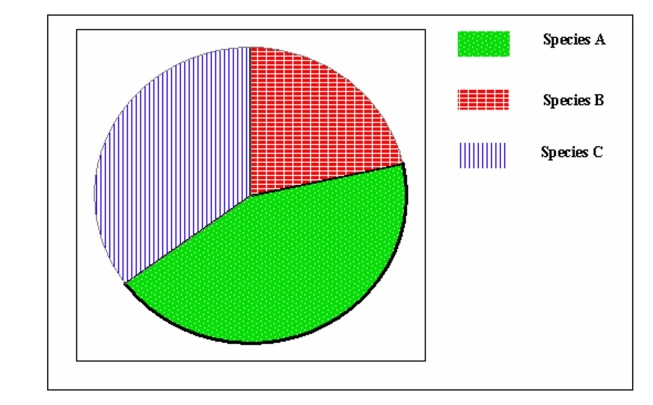 <strong>In a study of hatchling resting metabolism, three species, labeled A, B, and C below, were studied.Below is a pie chart of the sample sizes for each of the species.36 hatchlings were studied in total. Based on the pie chart, about how many of the hatchlings were Species C hatchlings?</strong> A)8 B)12 C)20 D)24 E)30