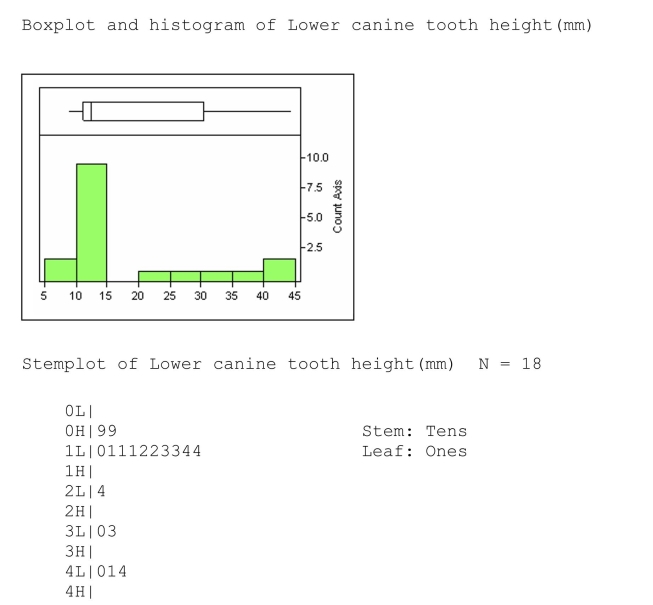 In a study of male / female differences in carnivores, the height of the canine teeth in the lower jaws were measured.The data below are graphic representations of these data. Use these graphs to answer questions below. When constructing a modified box plot, one must find the upper and lower mild outlier cutoffs.For these data, the upper mild outlier cutoff would be: