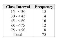 <strong>Use the following frequency table to determine the proportion of values less than 60. </strong> A)0.187 B)0.200 C)0.213 D)0.240 E)0.600